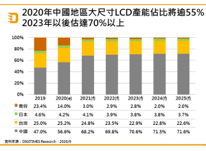 2020到2025年全球大尺寸LCD面板產業及市場發展