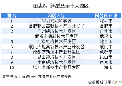 2020年中國顯示面板行業市場現狀及競爭格局分析產業園區集群效應突出(圖8)