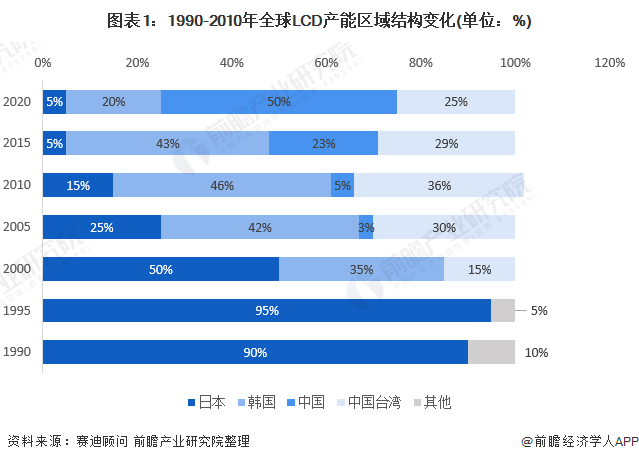 2020年中國顯示面板行業市場現狀及競爭格局分析產業園區集群效應突出(圖1)