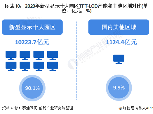 2020年中國顯示面板行業市場現狀及競爭格局分析產業園區集群效應突出(圖10)