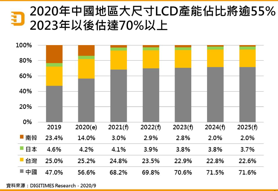 2020到2025年全球大尺寸LCD面板產業及市場發展(圖1)