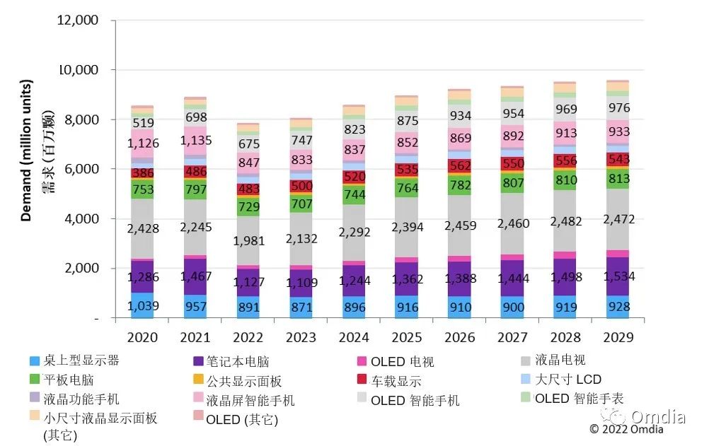 2022年顯示驅動芯片（DDIC）降至 78 億顆 同比下降 12%(圖2)