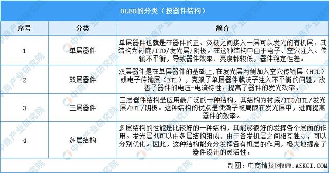2023年中國OLED行業市場前景及投資研究報告(簡版)(圖1)
