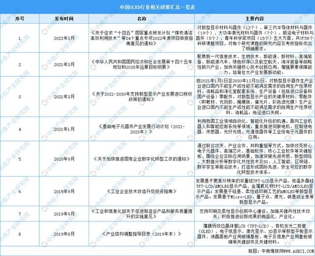 2023年中國OLED行業市場前景及投資研究報告(簡版)(圖2)