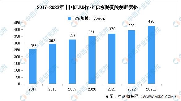 2023年中國OLED行業市場前景及投資研究報告(簡版)(圖3)