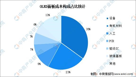 2023年中國OLED行業市場前景及投資研究報告(簡版)(圖4)