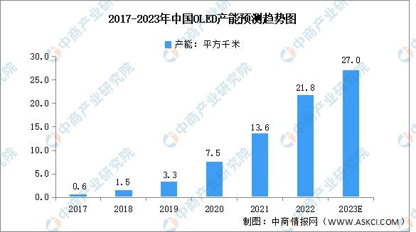 2023年中國OLED行業市場前景及投資研究報告(簡版)(圖5)