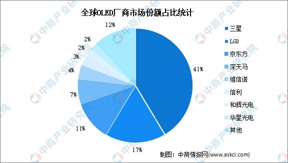 2023年中國OLED行業市場前景及投資研究報告(簡版)(圖7)