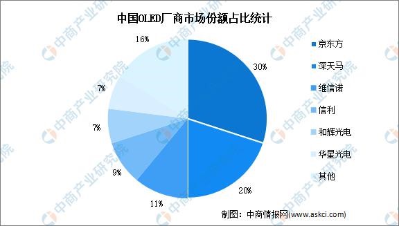 2023年中國OLED行業市場前景及投資研究報告(簡版)(圖8)