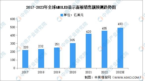 2023年中國OLED行業市場前景及投資研究報告(簡版)(圖9)