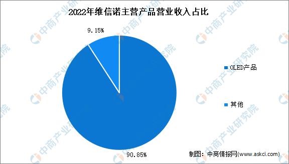 2023年中國OLED行業市場前景及投資研究報告(簡版)(圖16)