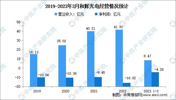 2023年中國OLED行業市場前景及投資研究報告(簡版)(圖19)