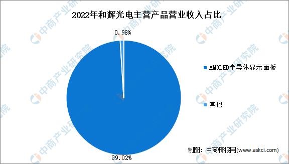 2023年中國OLED行業市場前景及投資研究報告(簡版)(圖20)